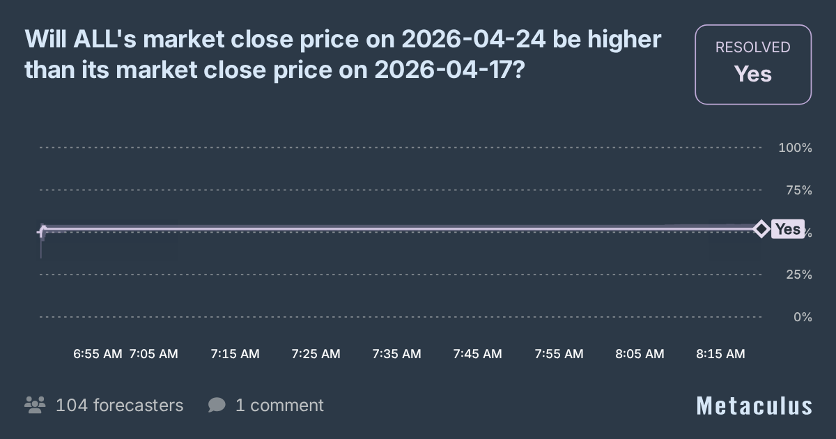 ALL's close price rises?