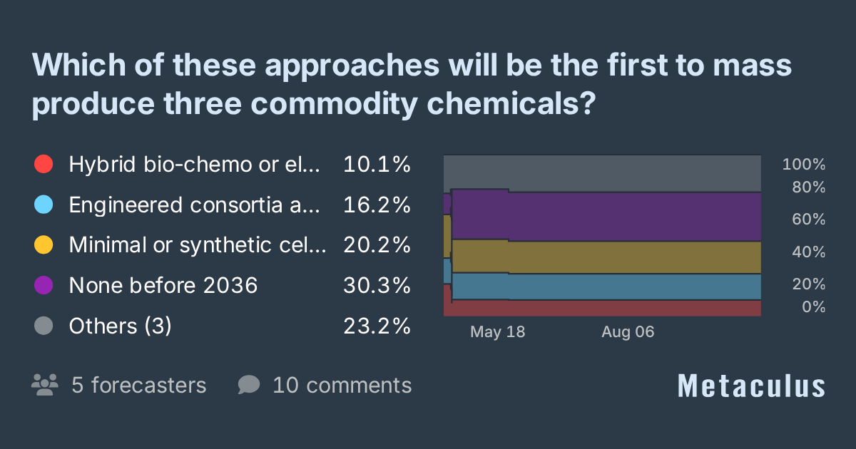 Which approach will first mass produce three commodity chemicals?