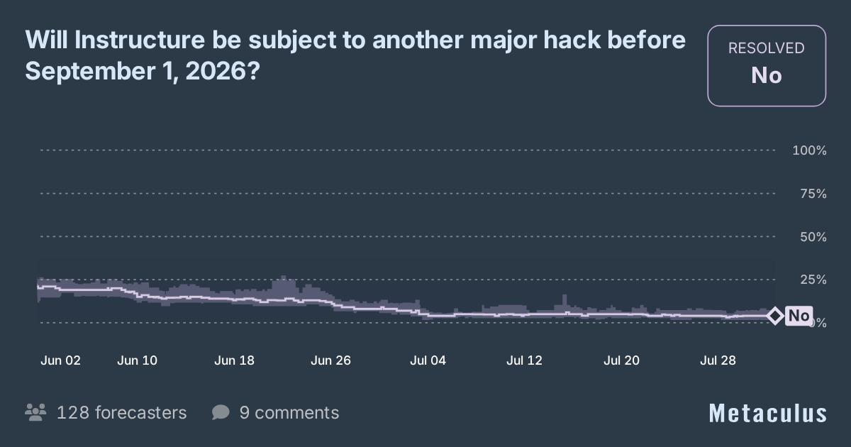 Another Instructure Hack Before Sep 2026?