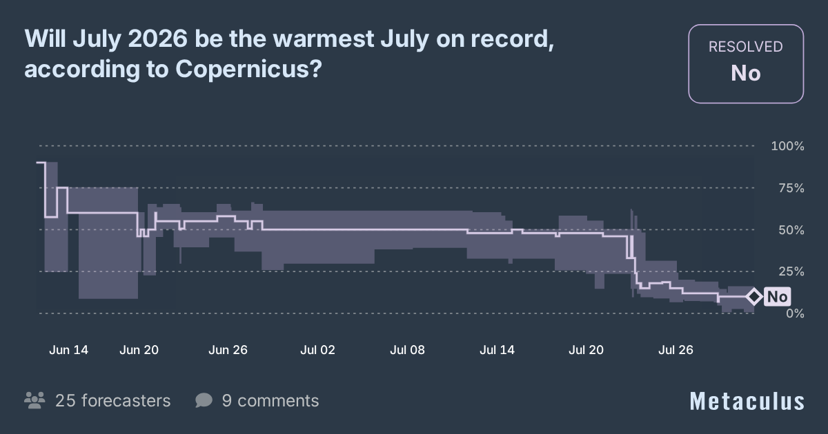 Will Copernicus report July 2026 as the warmest July on record?