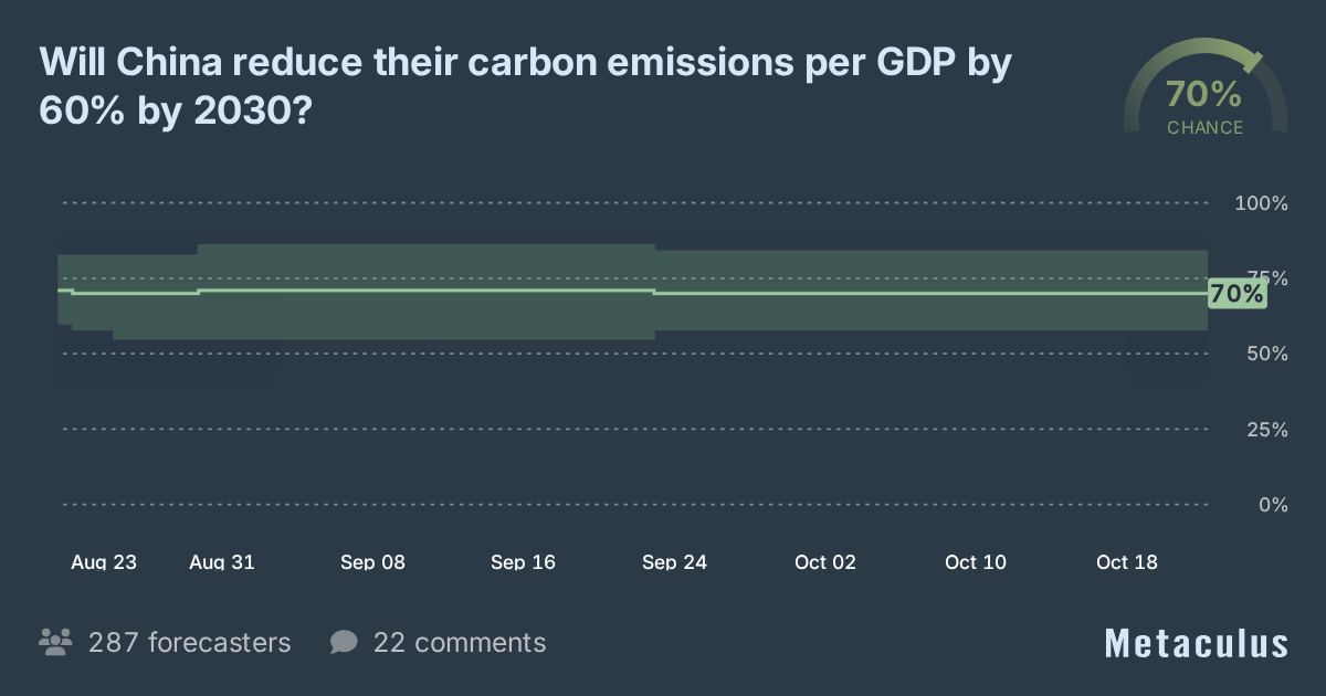 China CO2 Emissions Reduction by 60% by 2030