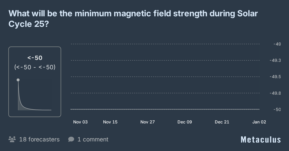 What will be the minimum magnetic field strength during Solar Cycle 25?