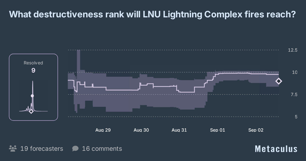 Destructiveness rank fires