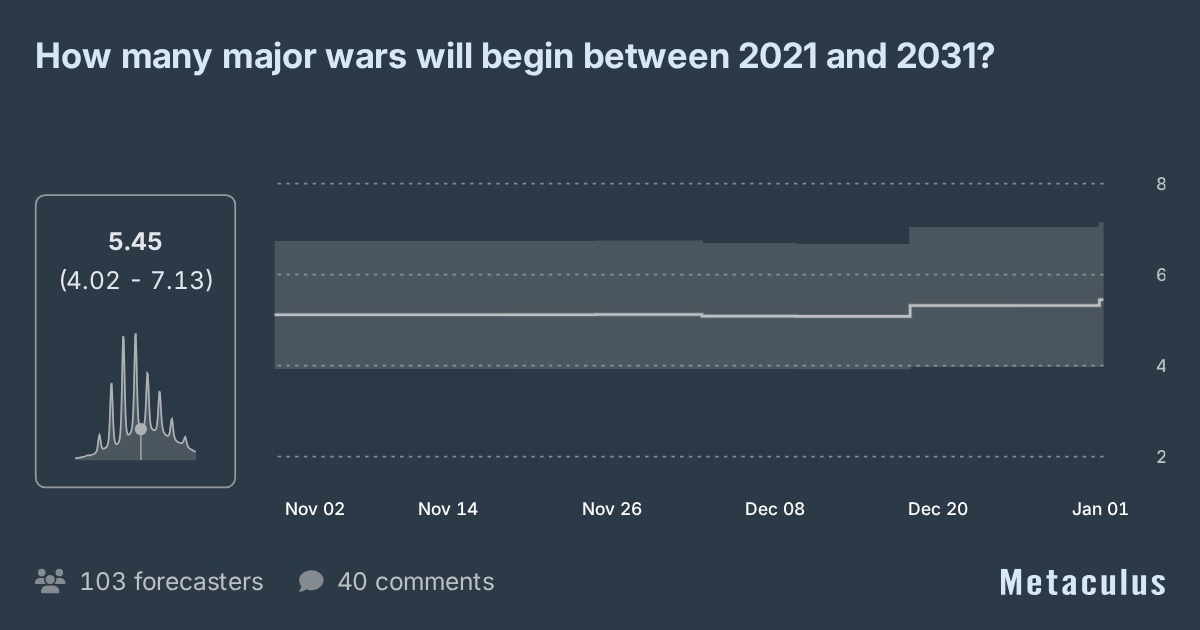 Number of major wars in the 2020s