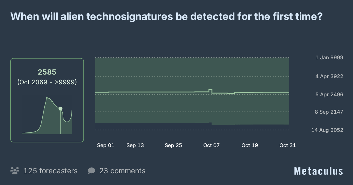 Date Alien Technosignatures First Detected
