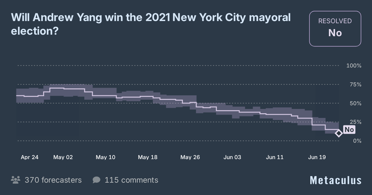 Will Andrew Yang be the next mayor of NYC?