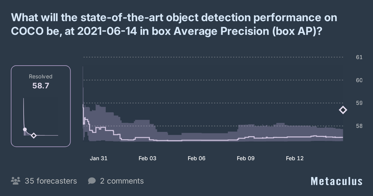 SOTA object detection on MS COCO 2021-06-14