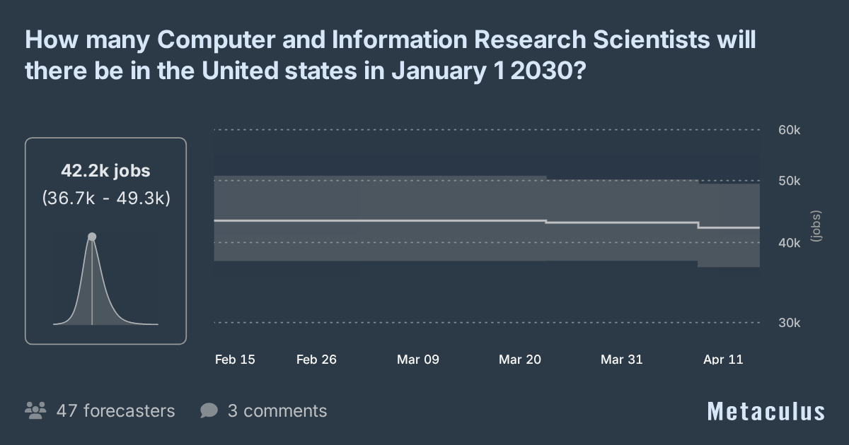 Number of US Computer Scientists 2030