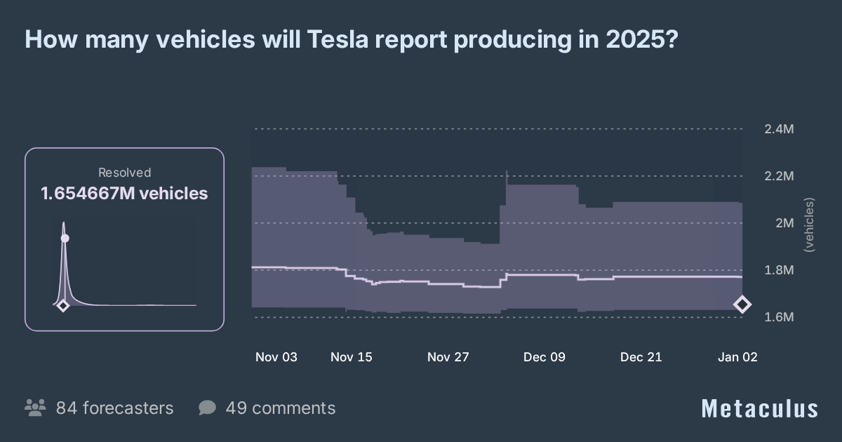 # of Tesla Vehicle Production in 2025