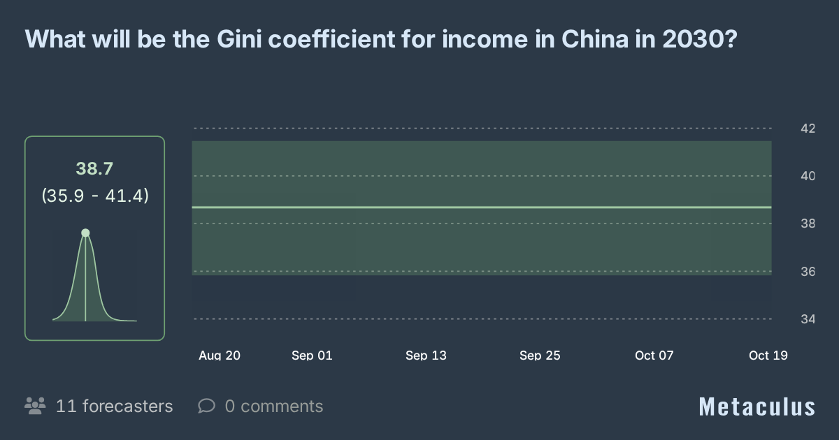 China Gini Index 2030