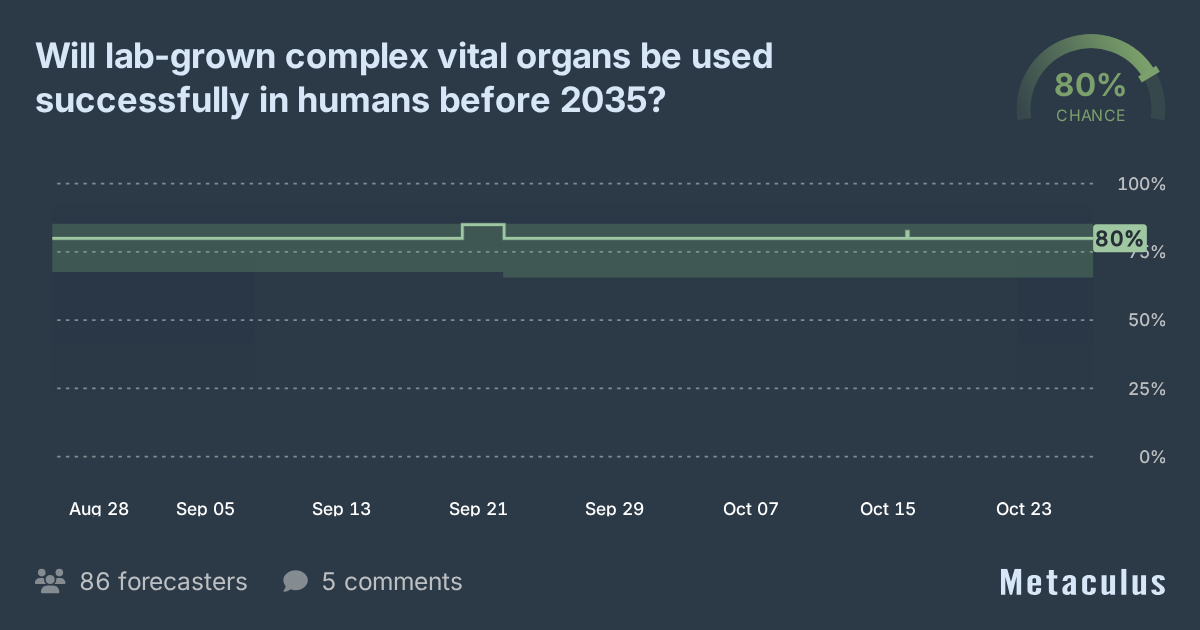 Lab-grown organs used in humans by 2035?