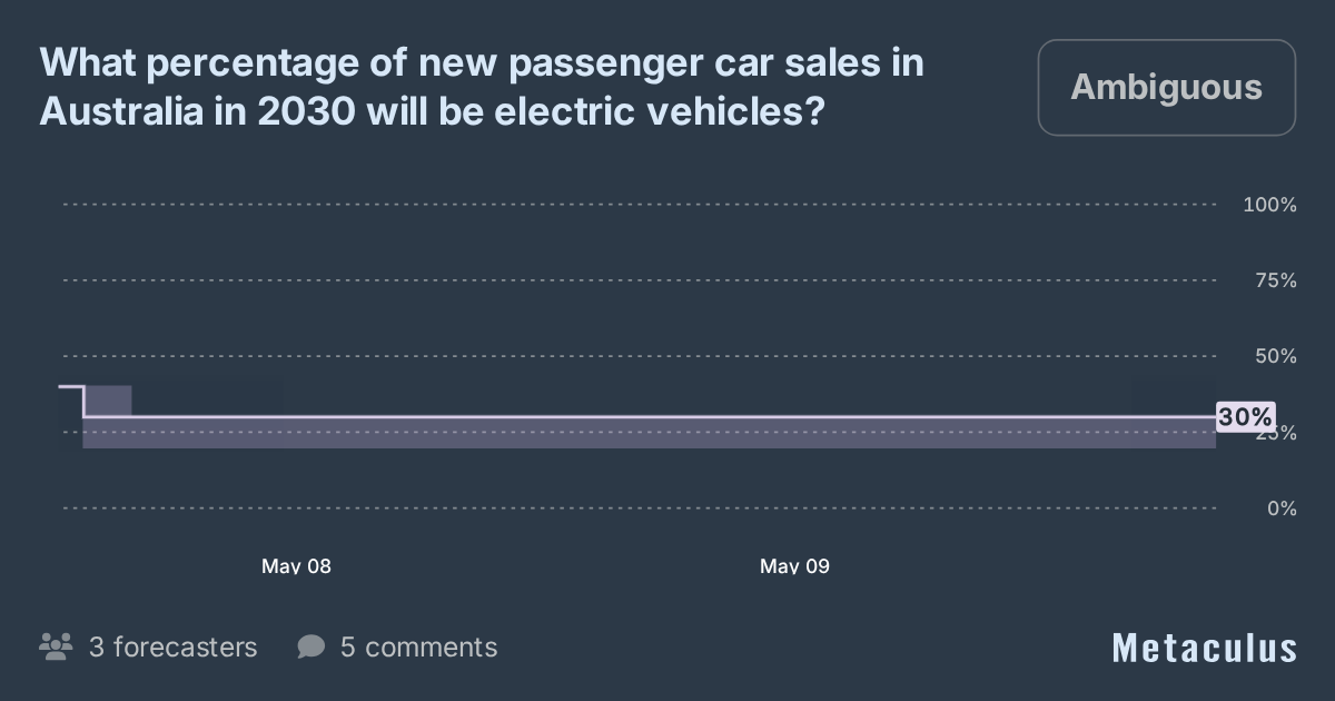 New EV sales in Australia in 2030