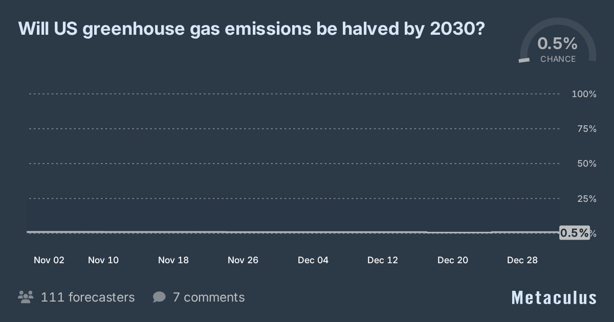 US climate emissions halved by 2030?