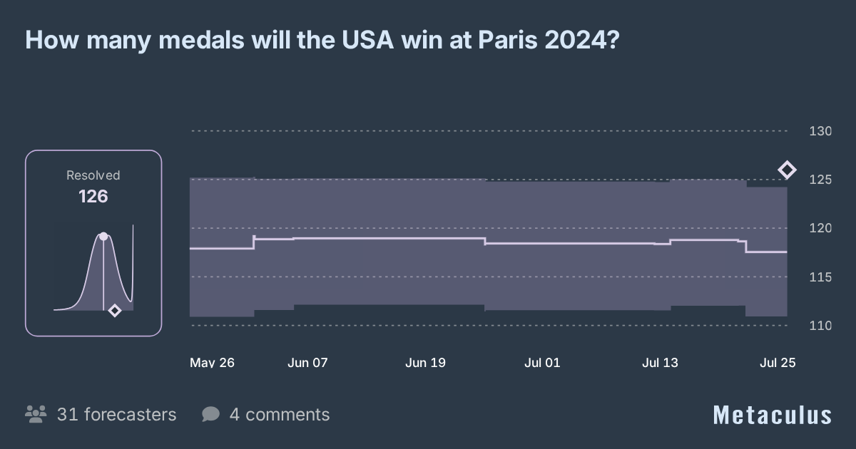 USA Medals Won at Paris 2024 Olympics