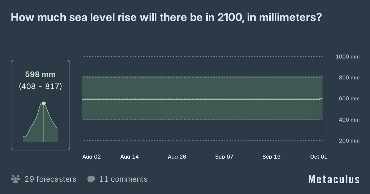 Sea level rise by 2100