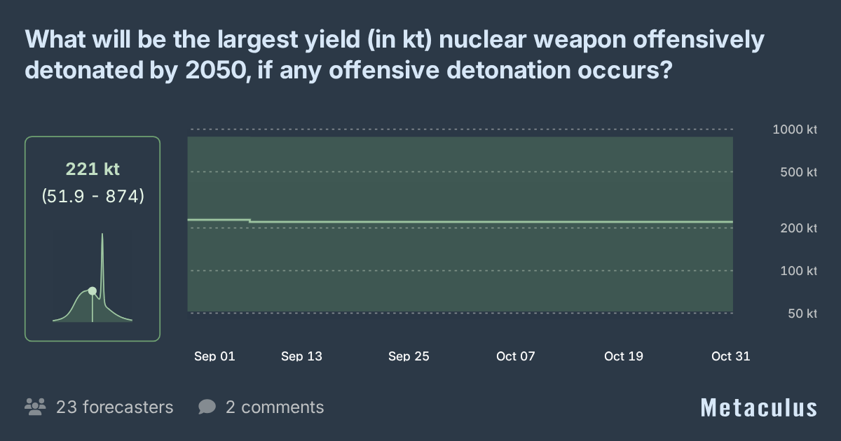 Largest Yield of Nuclear Detonation by 2050