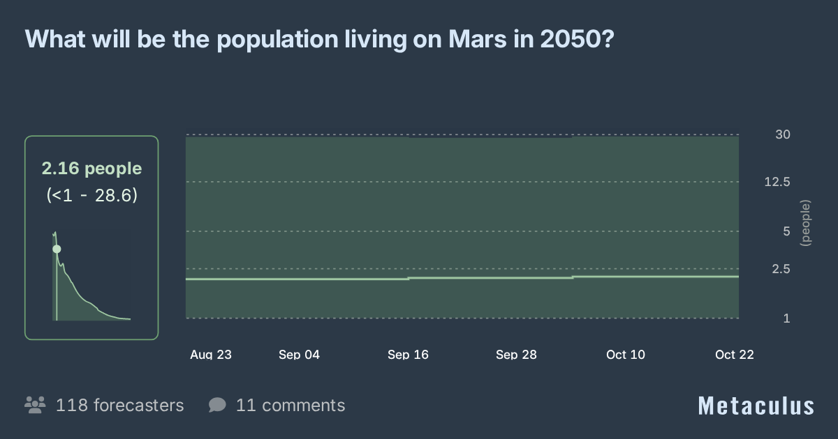 Martian Human Population in 2050