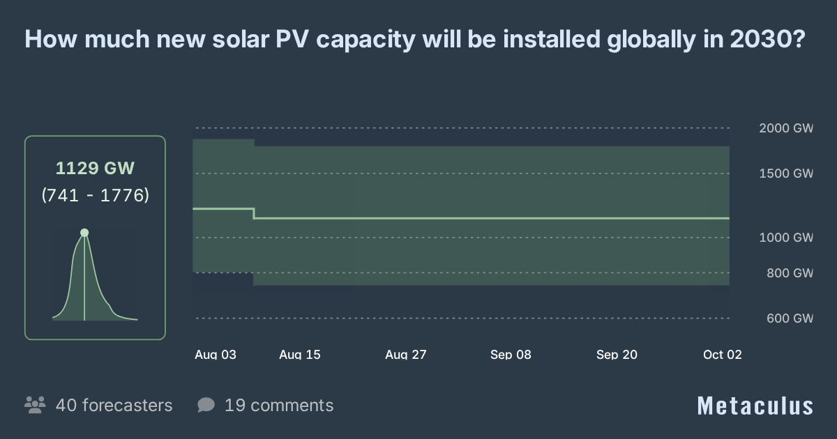 New Global Solar PV Capacity in 2030