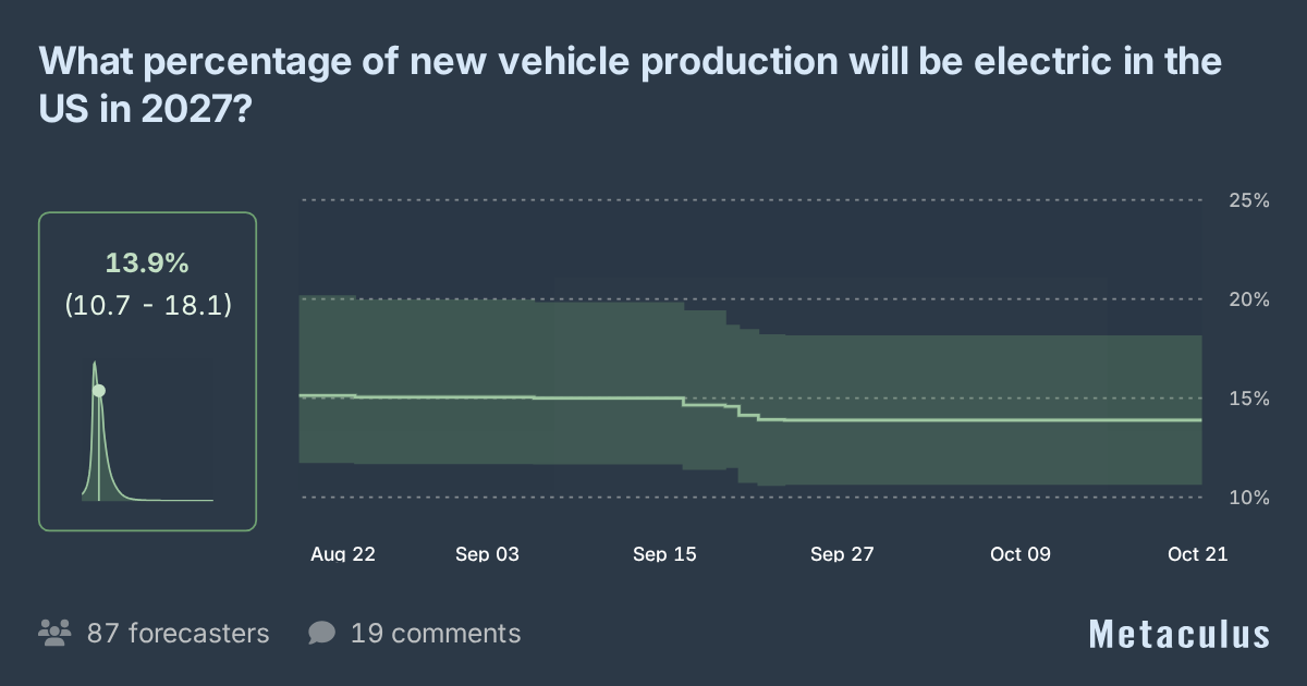 Electric vehicle production in the US in 2027