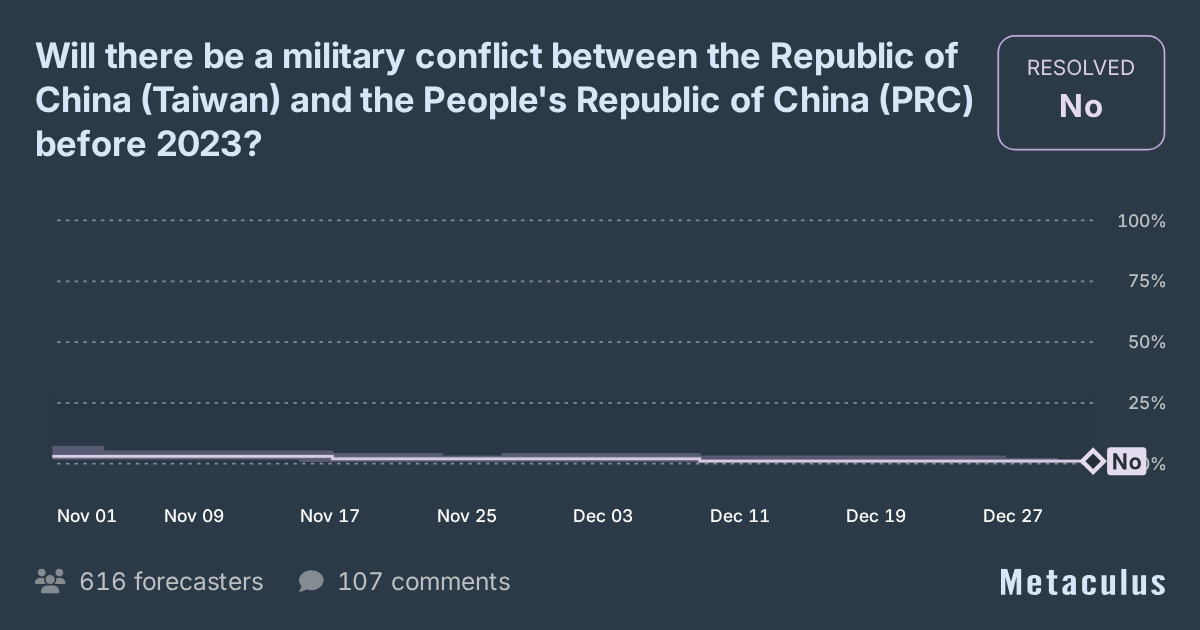 Conflict Between PRC & ROC (Taiwan) by 2023