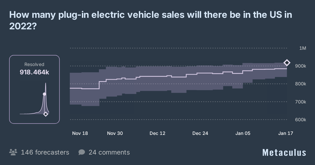 US Electric Vehicle sales in 2022