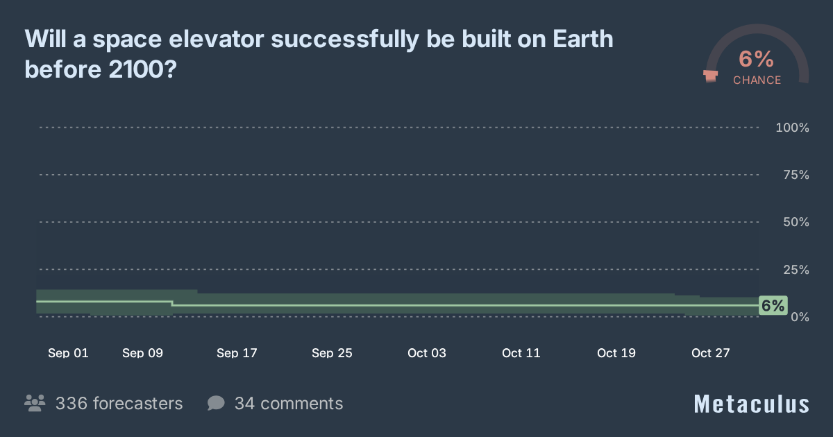 Space Elevator on Earth by 2100