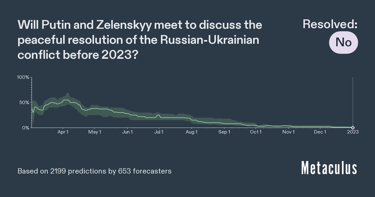 Ukraine & Russia Peace Talks 2022