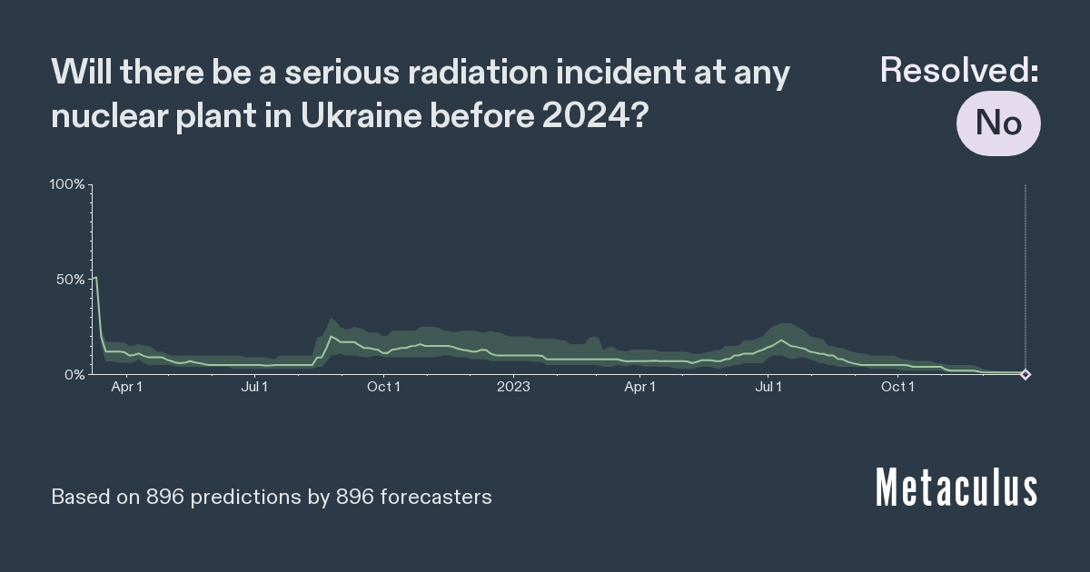 Radiation Incident in Ukraine by 2024