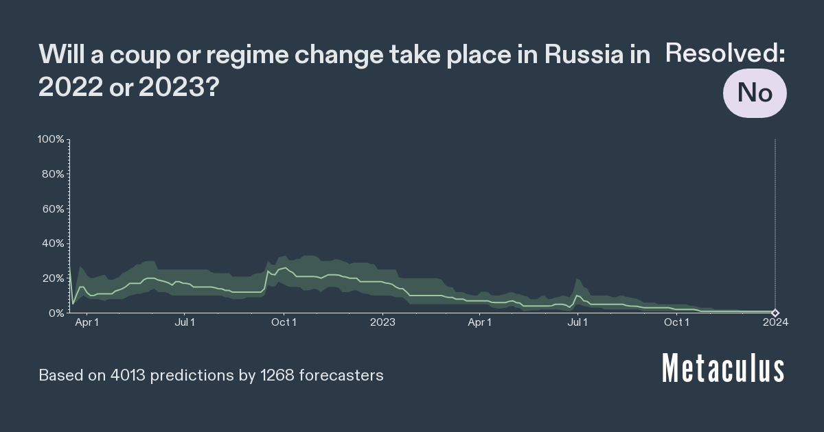 Russian Coup or Regime Change by 2024