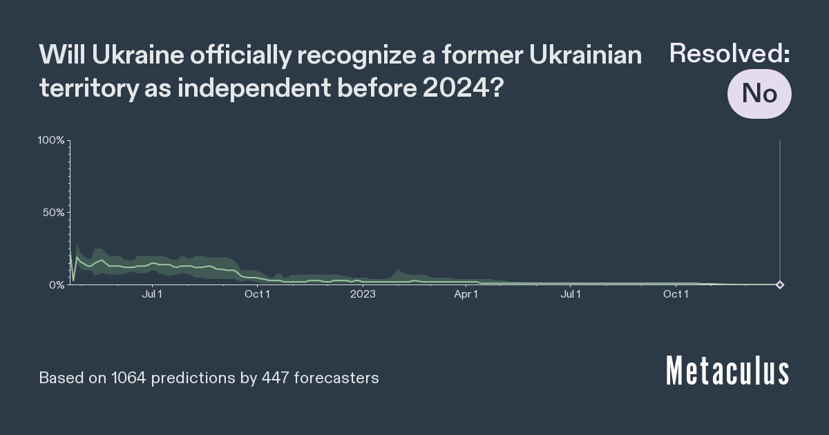 Ukraine Recognizes Crimea/LNR/DNR before 2024