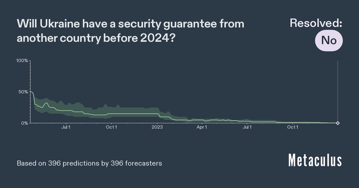 Secury Guarantee for Ukraine before 2024