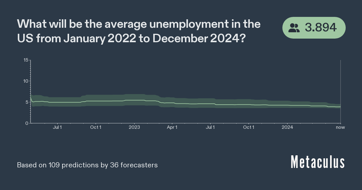 US Unemployment 2022 to 2024
