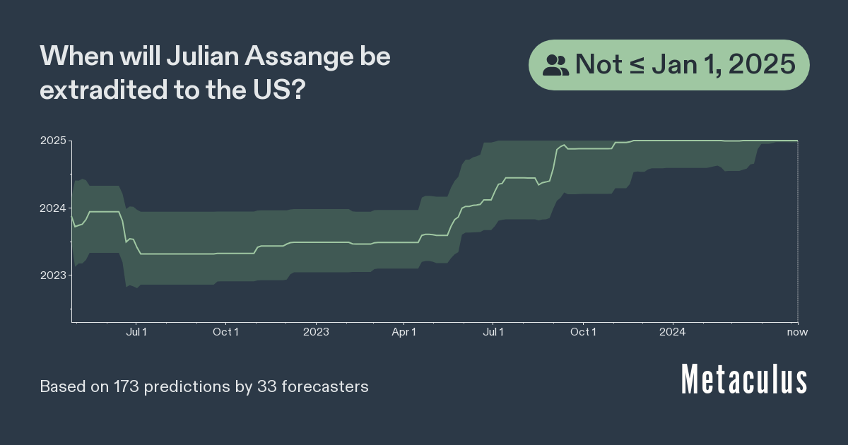 Date of Assange Extradition to US