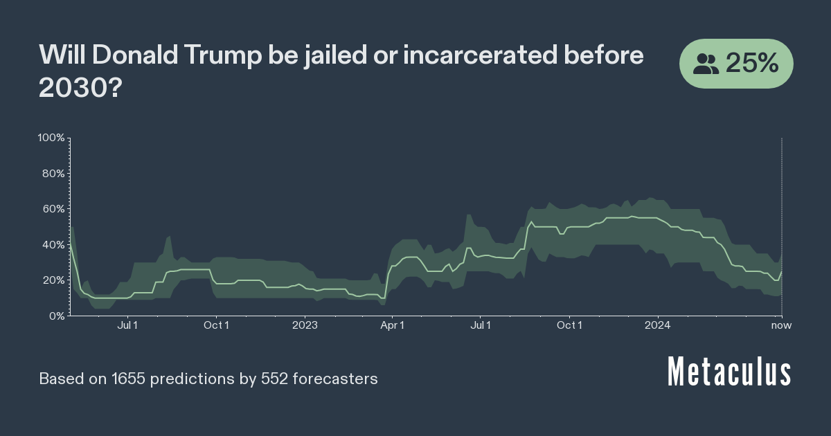 Donald Trump Jailed by 2030