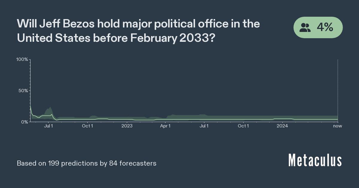 Jeff Bezos Major US Politician by Feb 2033