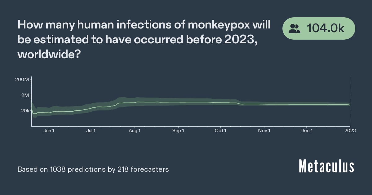 Total Estimated Monkeypox Infections in 2022