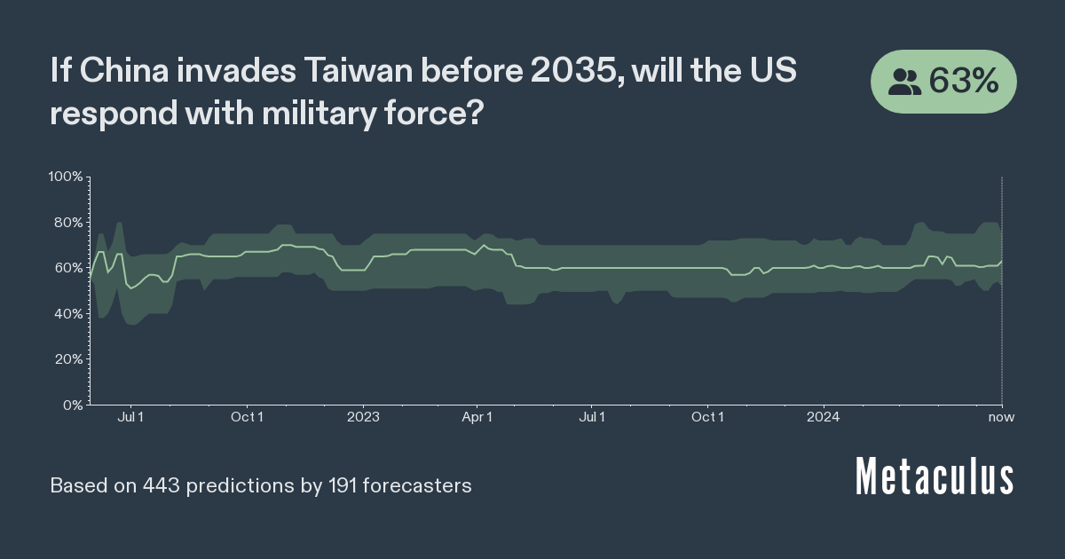 US Response If China Invades Taiwan 2035 | Metaculus