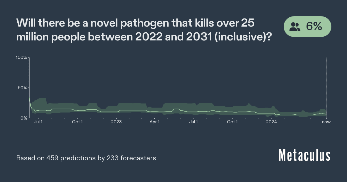 25M Killed by Pandemic 2022 to 2031