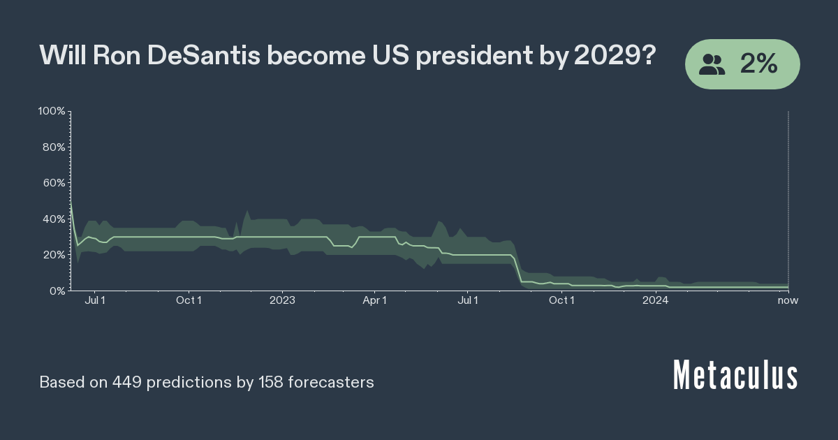 Ron DeSantis president by 2029