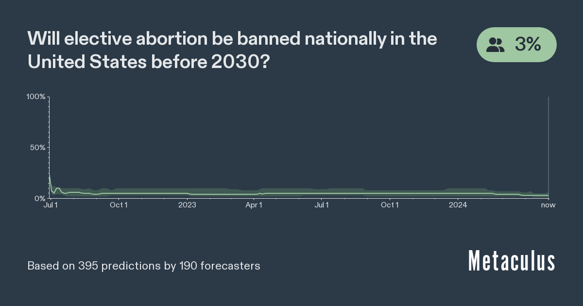 US National Abortion Ban before 2030