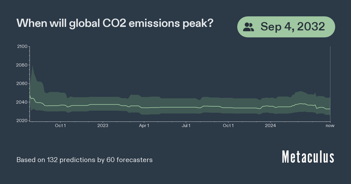 Global CO2 Emissions Peak Year