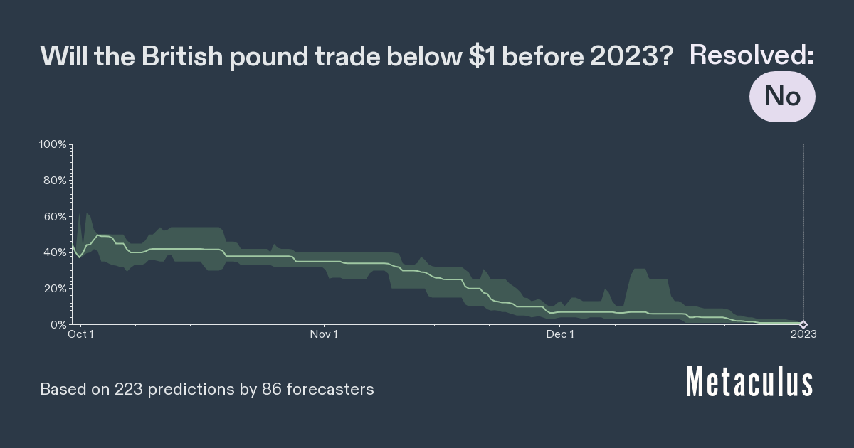 British pound trade below $1 before 2023?