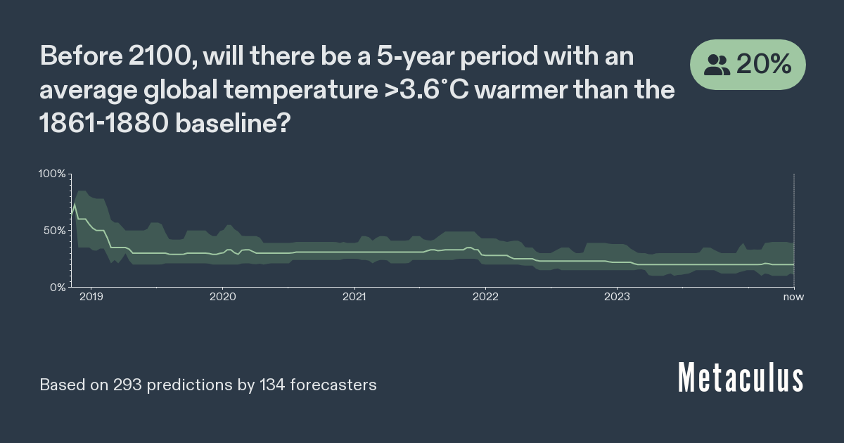 3.6°C Global Warming by 2100