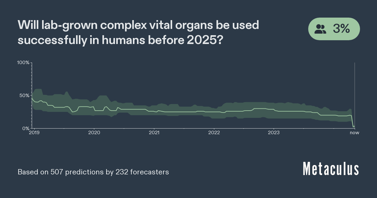 Lab-Grown Organs Successfully Used By 2025