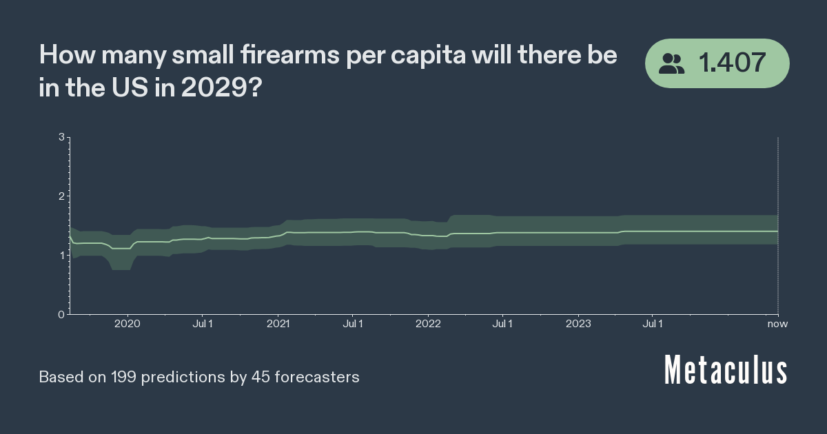 Number of Firearms per Capita US 2029