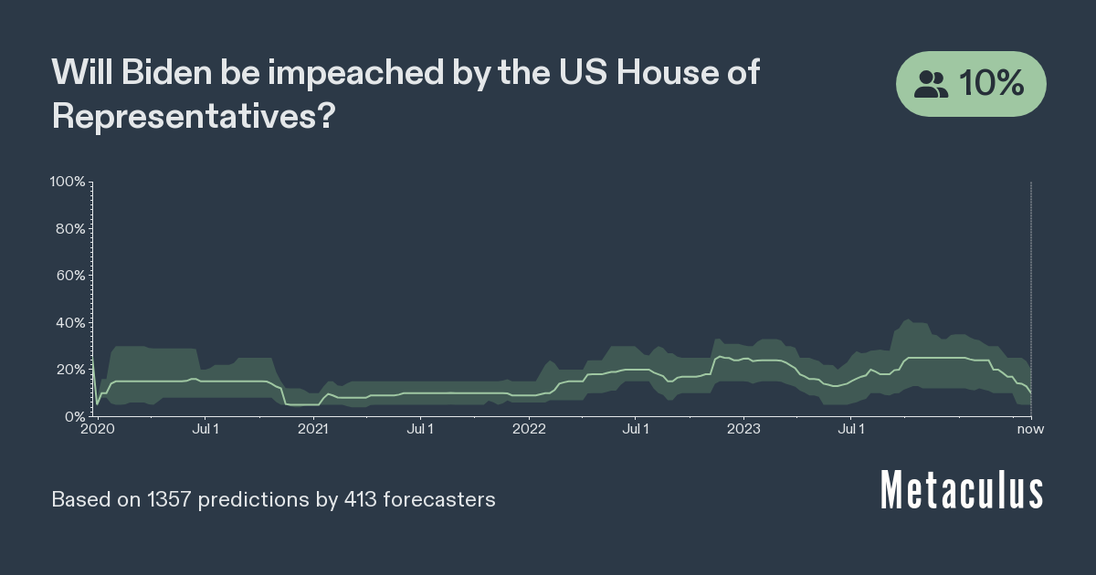 Biden Impeachment Vote by House of Reps