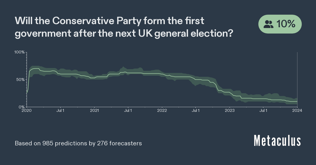 Will the Conservative Party form the first government after the next UK general election?