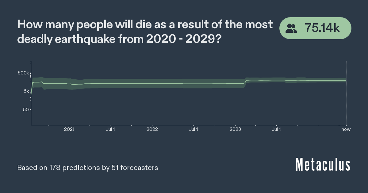 Deaths from Worst Earthquake in 2020s