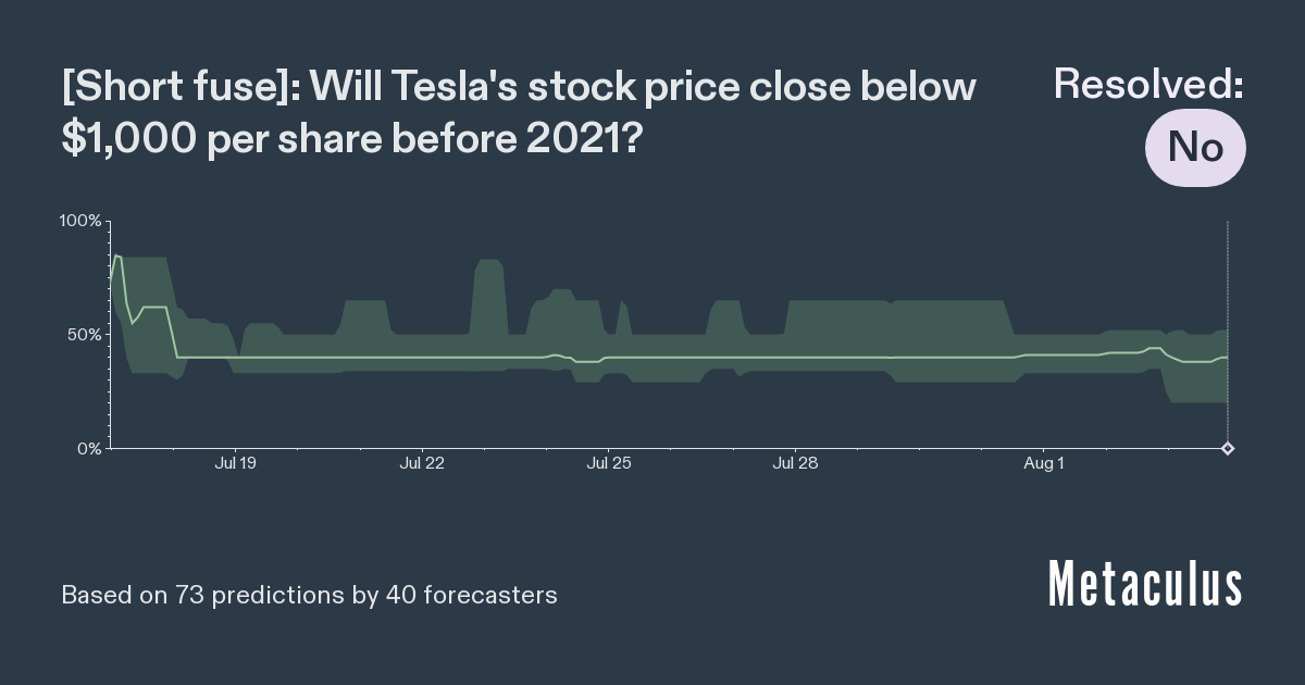 Short fuse: Will Tesla's stock price close below $1,000 ...