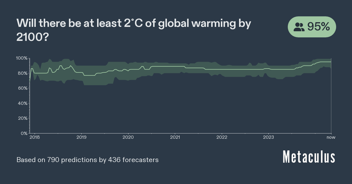 2˚C Global Warming by 2100